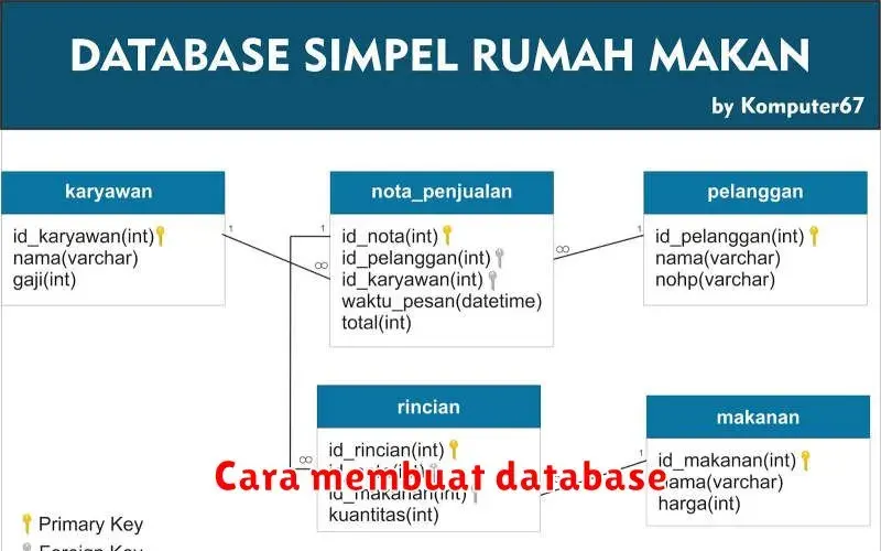 Panduan Lengkap Membuat Database: Langkah Demi Langkah