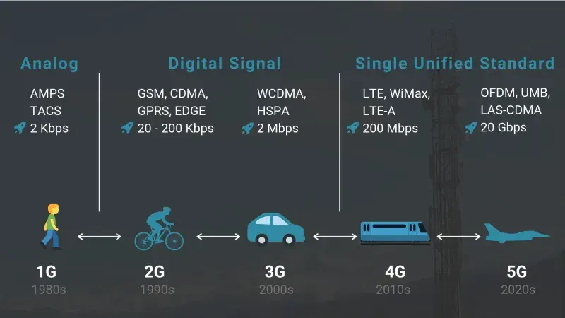 Info Perkembangan Teknologi 5G: Masa Depan Konektivitas