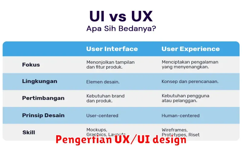 Pengertian UX/UI Design: Membangun Pengalaman Digital yang Menyenangkan
