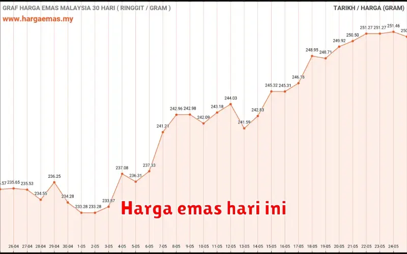 Harga Emas Hari Ini: Update Terbaru dan Faktor Pengaruhnya