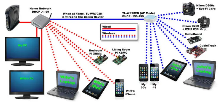 How to Set Up a Home Network?
