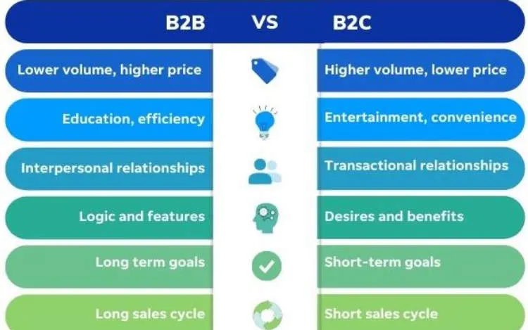 What are the key differences between B2B and B2C digital marketing
strategies?