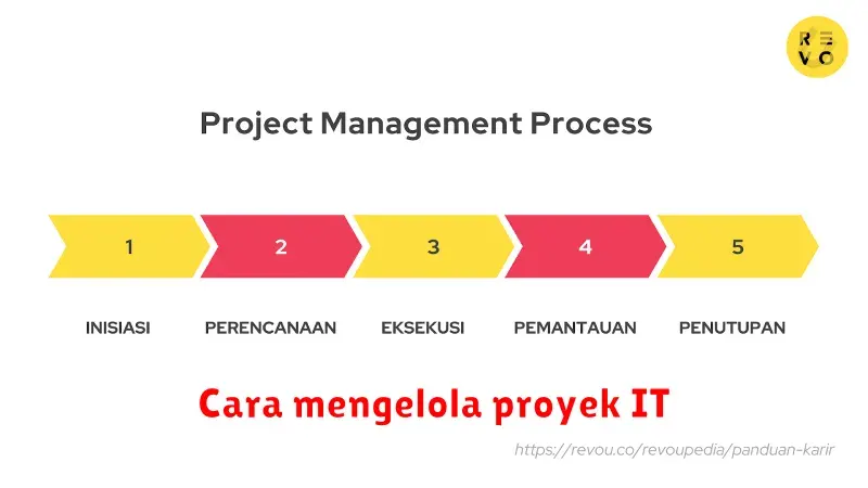 Cara Mengelola Proyek IT: Panduan Lengkap untuk Sukses