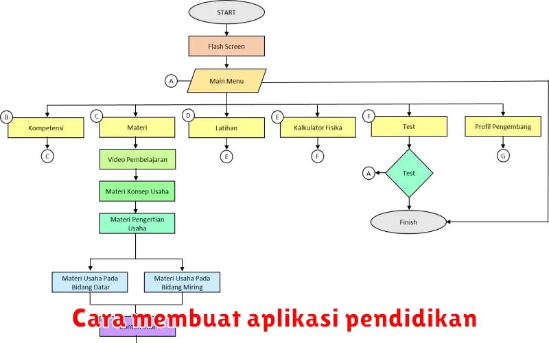 Cara Membuat Aplikasi Pendidikan yang Menarik dan Efektif