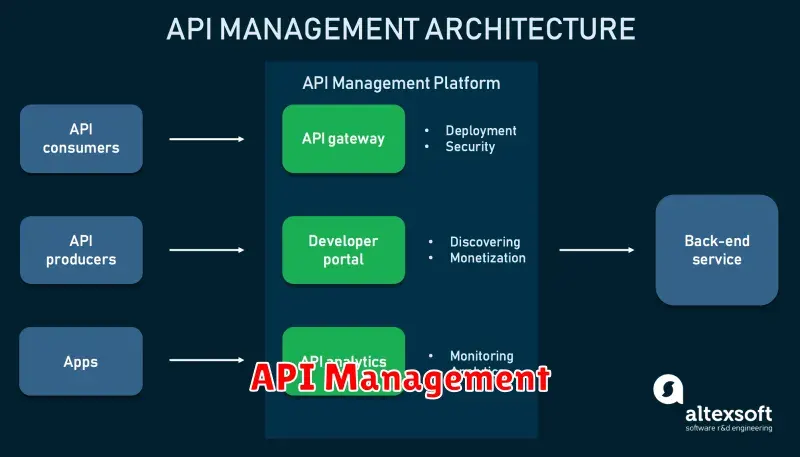 Pengertian API Management: Pengertian, Manfaat, dan Cara Kerjanya
