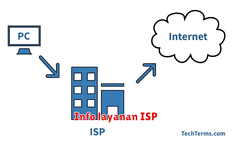 Memilih Layanan Internet Terbaik: Panduan Lengkap untuk Pengguna