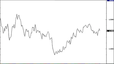 How to Read Forex Charts for Analysis