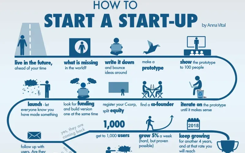 Panduan Lengkap Membuat Startup yang Sukses