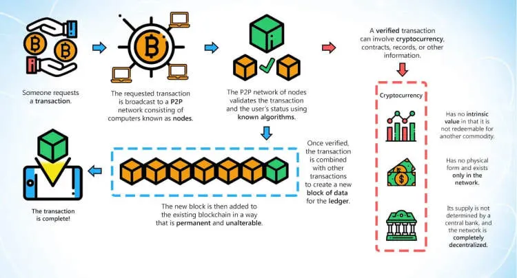 What Is Blockchain Technology and How Does It Work?