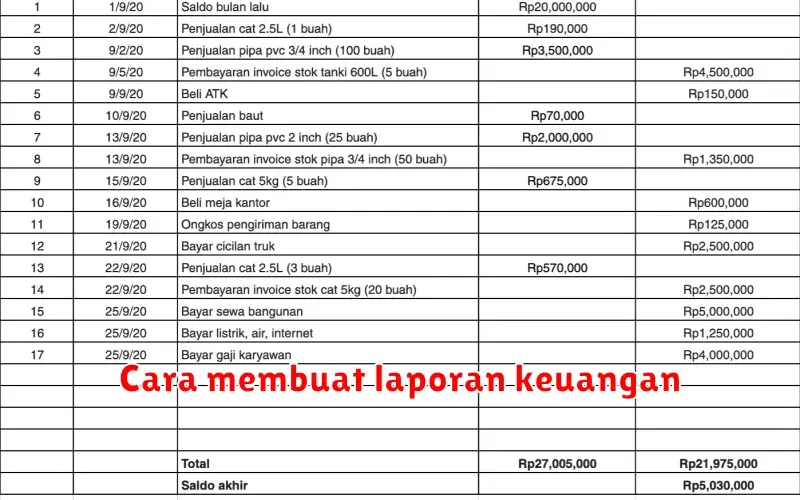 Cara Membuat Laporan Keuangan: Panduan Lengkap untuk Pemula