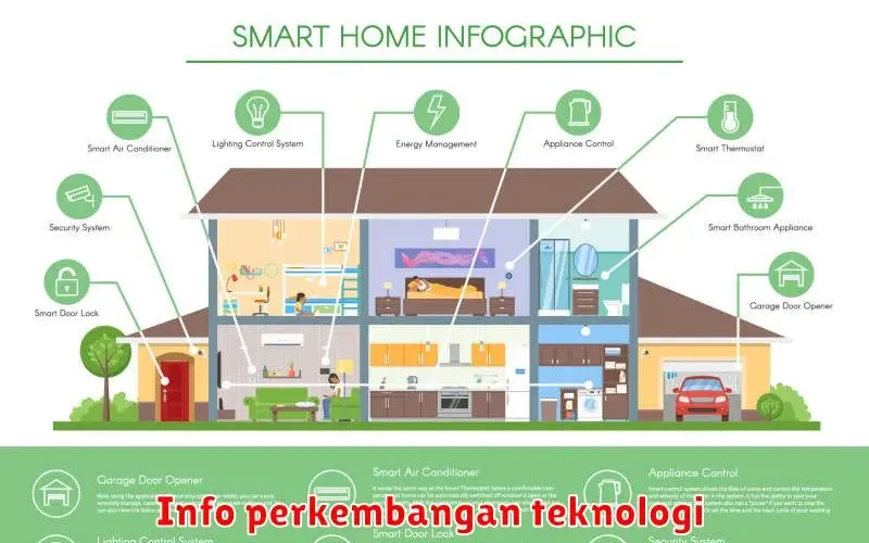 Info Perkembangan Teknologi Smart Home: Mengubah Rumah Menjadi Lebih
Pintar