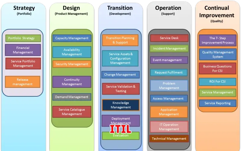 ITIL: Panduan Mengelola Layanan Teknologi Informasi