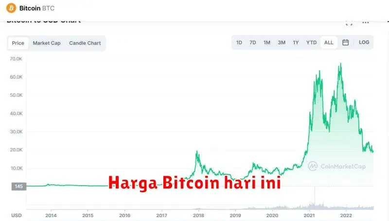 Harga Bitcoin Hari Ini: Analisis dan Prediksi